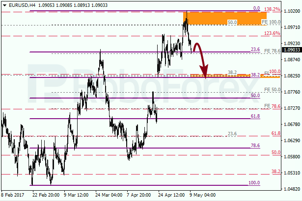 Анализ по Фибоначчи для EUR USD "Евро доллар" на 9 мая 2017