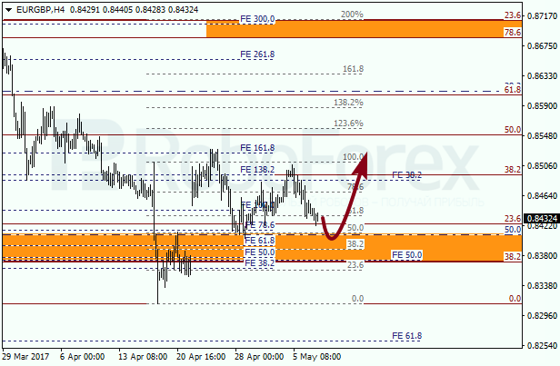 Анализ по Фибоначчи для EUR GBP "Евро к британскому фунту" на 9 мая 2017