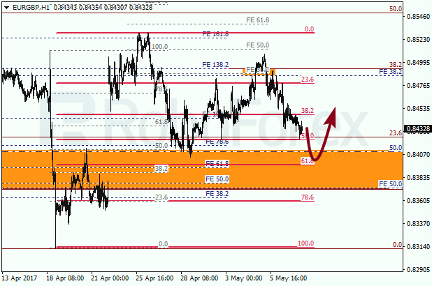 Анализ по Фибоначчи для EUR GBP "Евро к британскому фунту" на 9 мая 2017