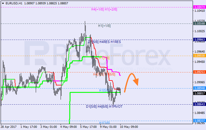 Анализ уровней Мюррея EUR USD "Евро к доллару США" на 10 мая 2017