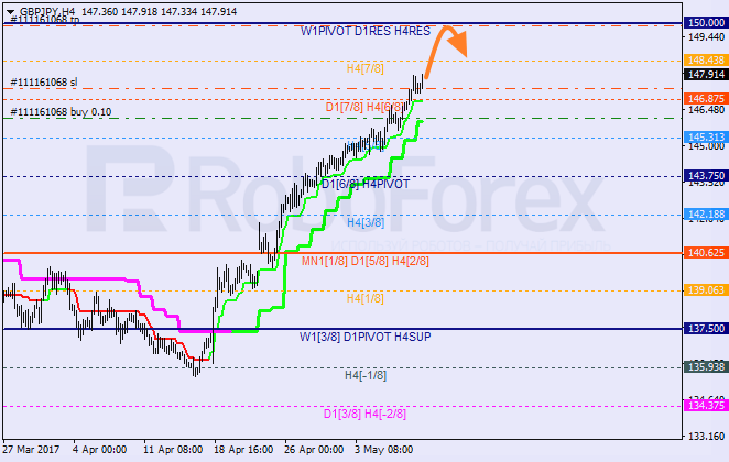 Анализ уровней Мюррея GBP JPY "Британский фунт к японской иене" на 10 мая 2017