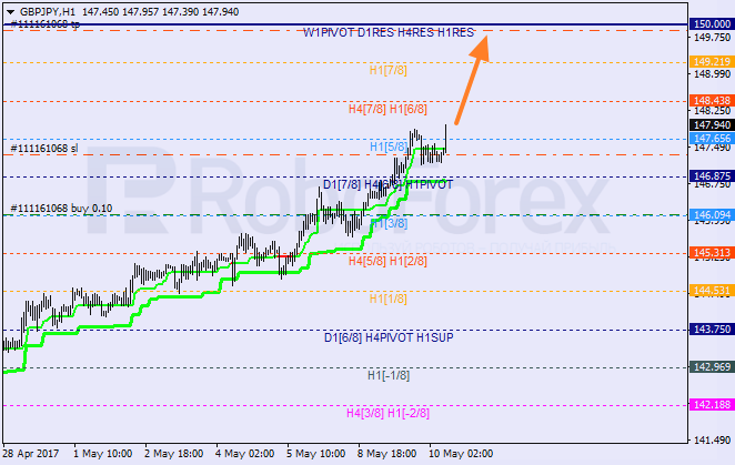Анализ уровней Мюррея GBP JPY "Британский фунт к японской иене" на 10 мая 2017