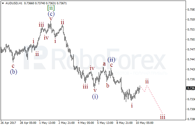 Обзор по волновому анализу AUD/USD на 10 мая 2017