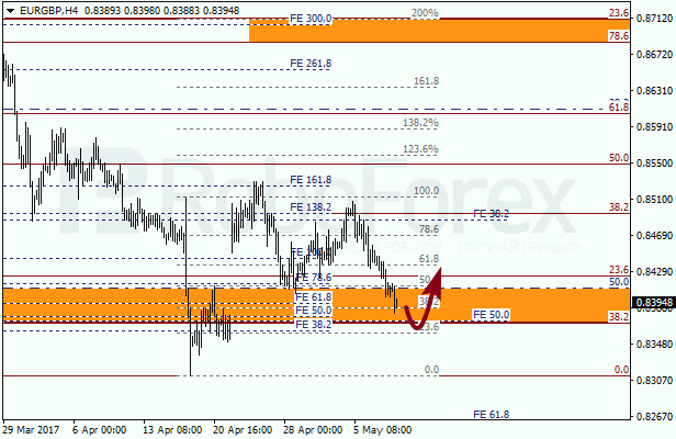 Анализ по Фибоначчи для EUR GBP "Евро к британскому фунту" на 10 мая 2017