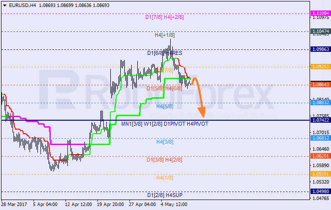Анализ уровней Мюррея EUR USD "Евро к доллару США" на 11 мая 2017