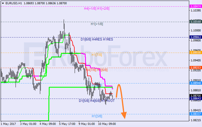 Анализ уровней Мюррея EUR USD "Евро к доллару США" на 11 мая 2017