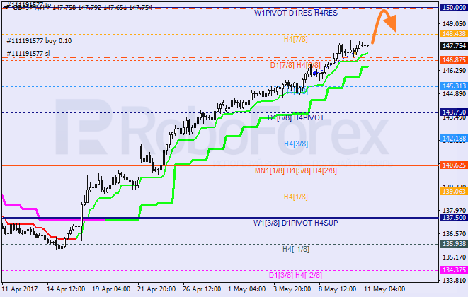 Анализ уровней Мюррея GBP JPY "Британский фунт к японской иене" на 11 мая 2017