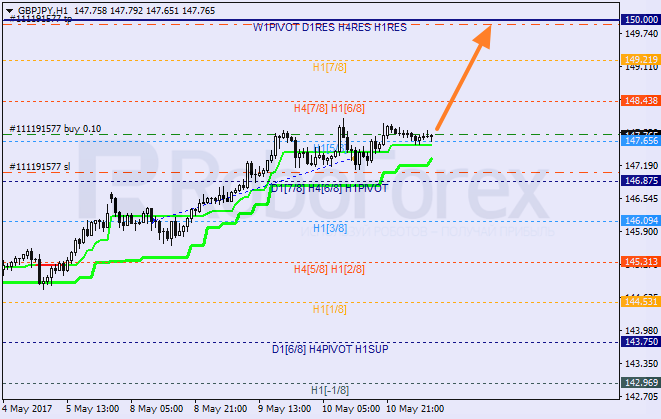 Анализ уровней Мюррея GBP JPY "Британский фунт к японской иене" на 11 мая 2017