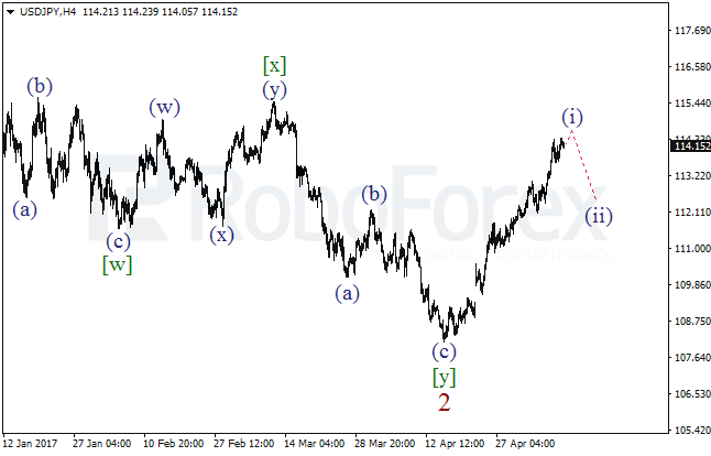 Обзор по волновому анализу USD/JPY на 11 мая 2017