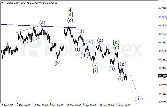 Обзор по волновому анализу AUD/USD на 11 мая 2017