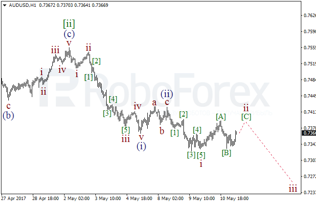 Обзор по волновому анализу AUD/USD на 11 мая 2017