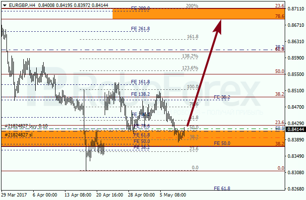 Анализ по Фибоначчи для EUR GBP "Евро к британскому фунту" на 11 мая 2017