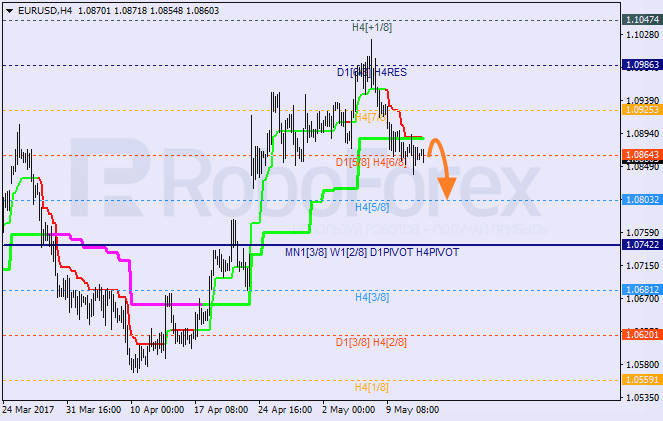 Анализ уровней Мюррея EUR USD "Евро к доллару США" на 12 мая 2017