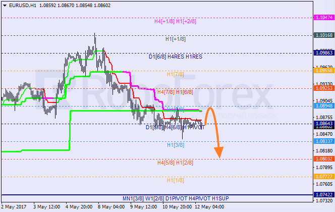 Анализ уровней Мюррея EUR USD "Евро к доллару США" на 12 мая 2017