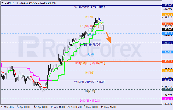 Анализ уровней Мюррея GBP JPY "Британский фунт к японской иене" на 12 мая 2017