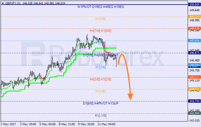 Анализ уровней Мюррея GBP JPY "Британский фунт к японской иене" на 12 мая 2017