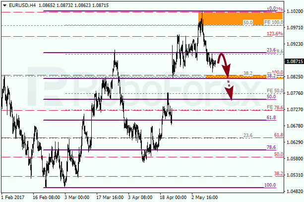 Анализ по Фибоначчи для EUR USD "Евро доллар" на 12 мая 2017