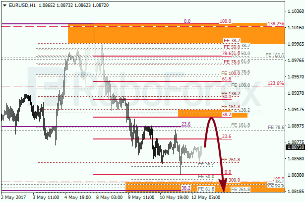 Анализ по Фибоначчи для EUR USD "Евро доллар" на 12 мая 2017