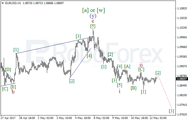 Обзор по волновому анализу EUR/USD на 12 мая 2017
