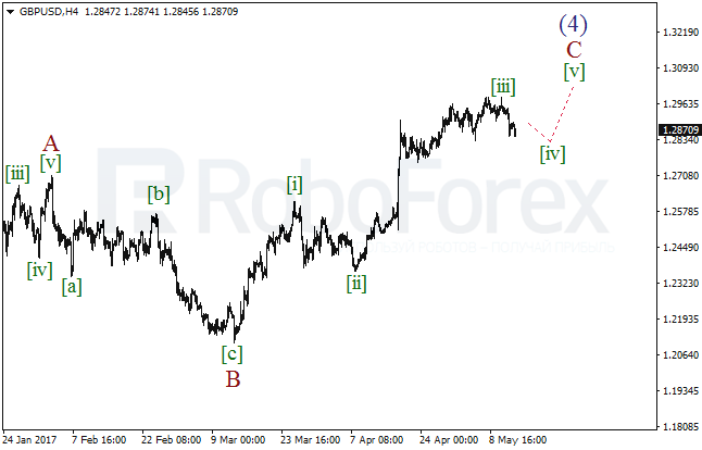 Обзор по волновому анализу GBP/USD на 12 мая 2017