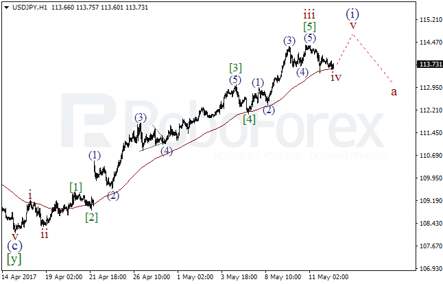 Обзор по волновому анализу USD/JPY на 12 мая 2017
