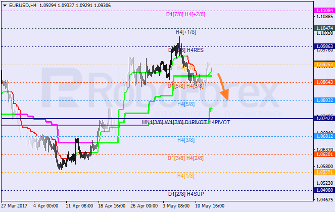 Анализ уровней Мюррея EUR USD "Евро к доллару США" на 15 мая 2017