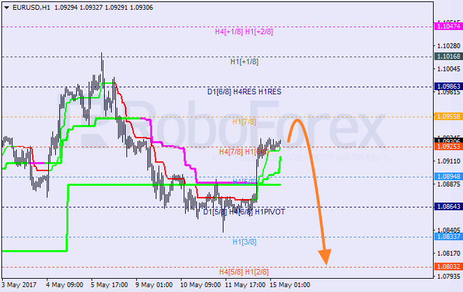 Анализ уровней Мюррея EUR USD "Евро к доллару США" на 15 мая 2017