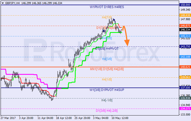 Анализ уровней Мюррея GBP JPY "Британский фунт к японской иене" на 15 мая 2017