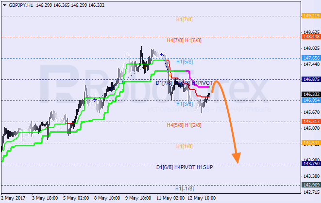Анализ уровней Мюррея GBP JPY "Британский фунт к японской иене" на 15 мая 2017