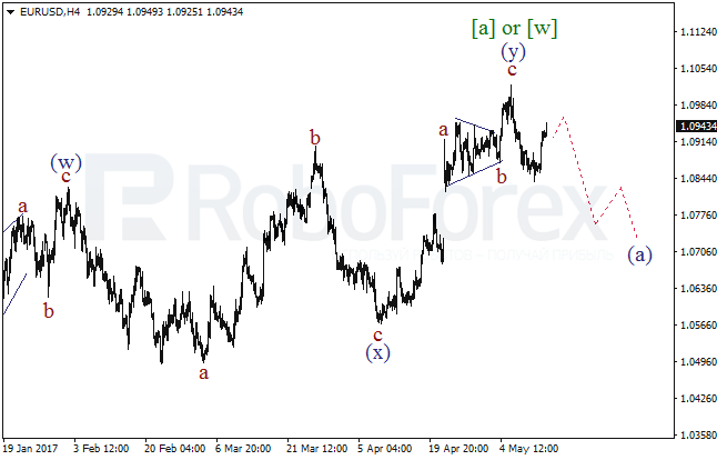 Обзор по волновому анализу EUR/USD на 15 мая 2017