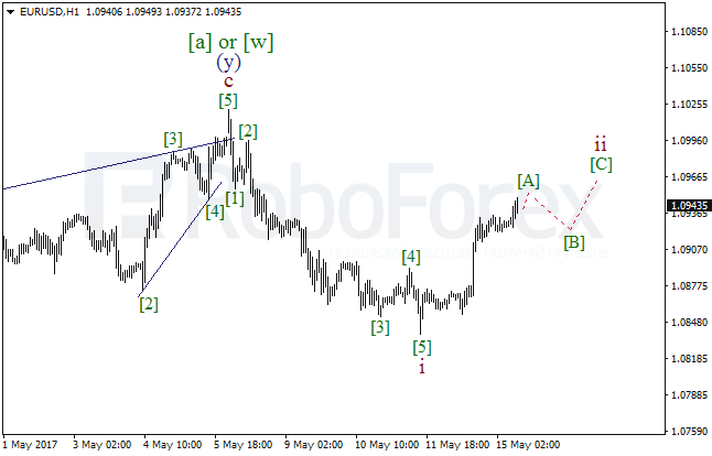Обзор по волновому анализу EUR/USD на 15 мая 2017