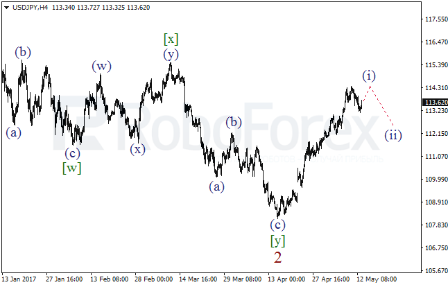 Обзор по волновому анализу USD/JPY на 15 мая 2017