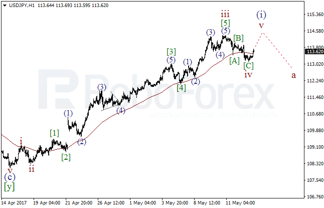 Обзор по волновому анализу USD/JPY на 15 мая 2017