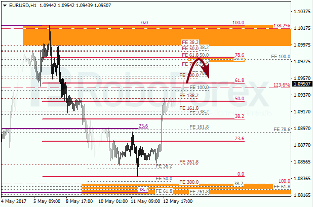 Анализ по Фибоначчи для EUR USD "Евро доллар" на 15 мая 2017