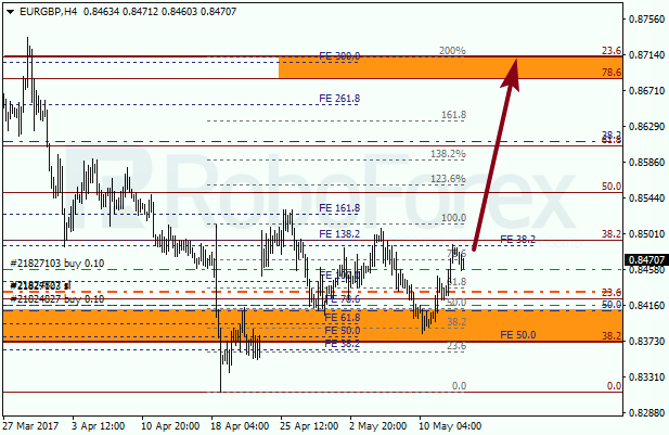 Анализ по Фибоначчи для EUR GBP "Евро к британскому фунту" на 15 мая 2017