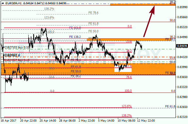 Анализ по Фибоначчи для EUR GBP "Евро к британскому фунту" на 15 мая 2017