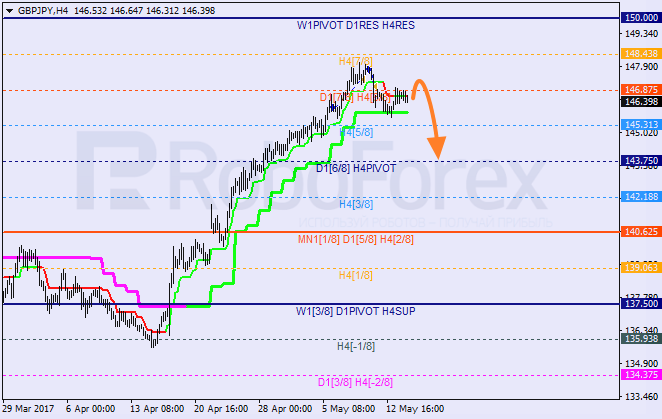 Анализ уровней Мюррея GBP JPY "Британский фунт к японской иене" на 16 мая 2017