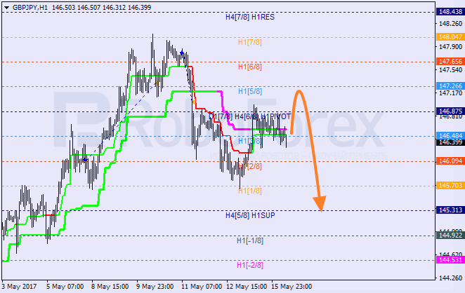 Анализ уровней Мюррея GBP JPY "Британский фунт к японской иене" на 16 мая 2017
