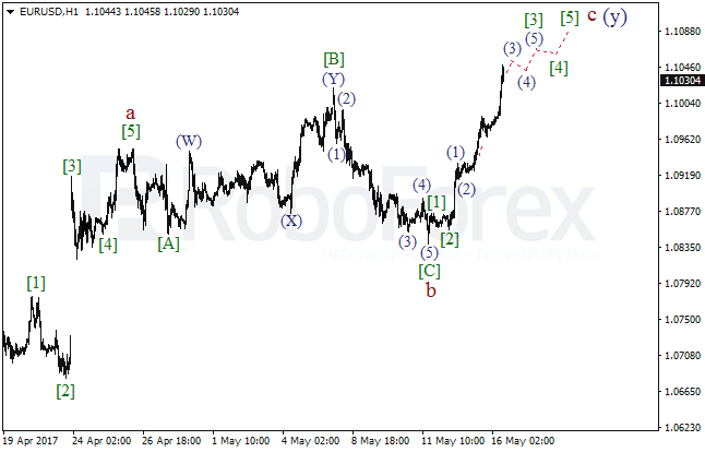 Обзор по волновому анализу EUR/USD на 16 мая 2017