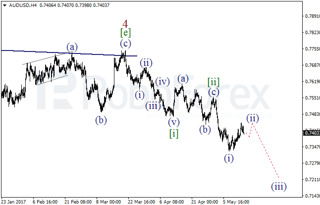 Обзор по волновому анализу AUD/USD на 16 мая 2017