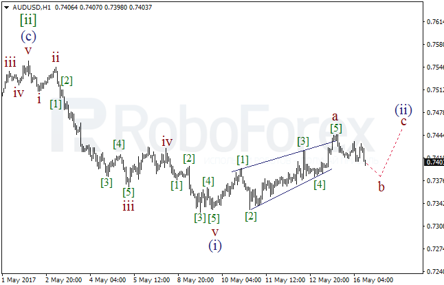 Обзор по волновому анализу AUD/USD на 16 мая 2017