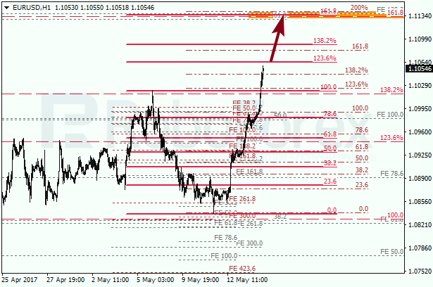 Анализ по Фибоначчи для EUR USD "Евро доллар" на 16 мая 2017
