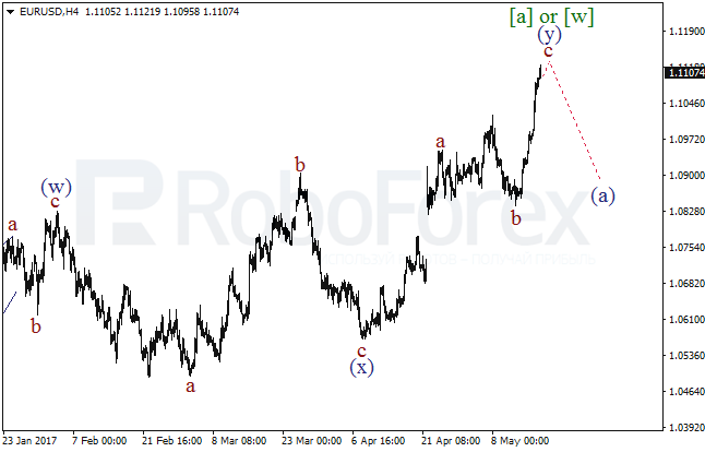 Wave Analysis 17.05.2017 (EUR/USD)