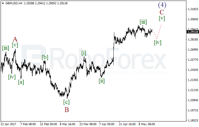 Wave Analysis 17.05.2017 (GBP/USD)