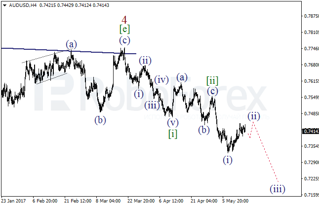 Wave Analysis 17.05.2017 (AUD/USD)