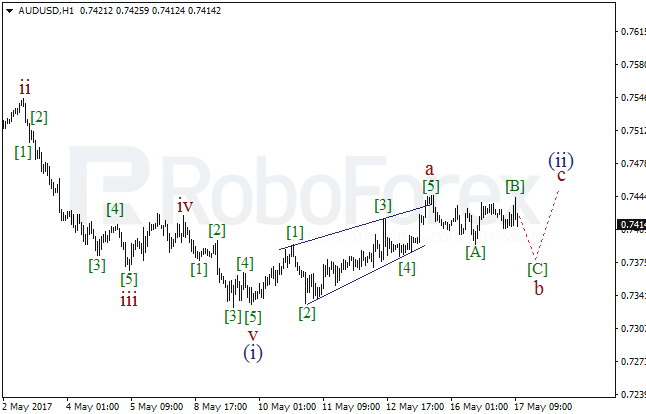 Wave Analysis 17.05.2017 (AUD/USD)