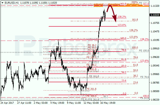 Анализ по Фибоначчи для EUR USD "Евро доллар" на 17 мая 2017