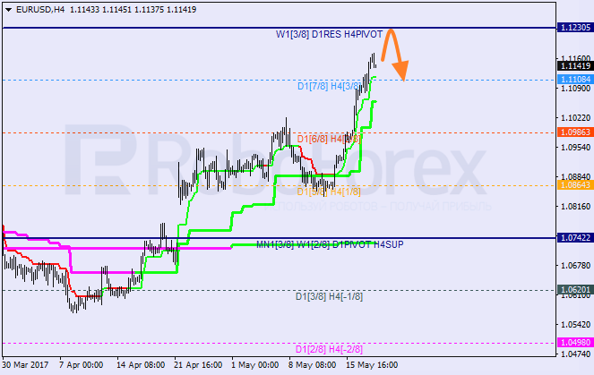 Анализ уровней Мюррея EUR USD "Евро к доллару США" на 18 мая 2017