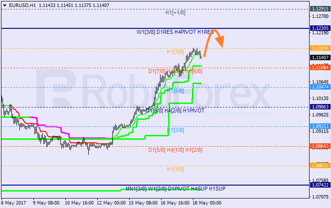 Анализ уровней Мюррея EUR USD "Евро к доллару США" на 18 мая 2017