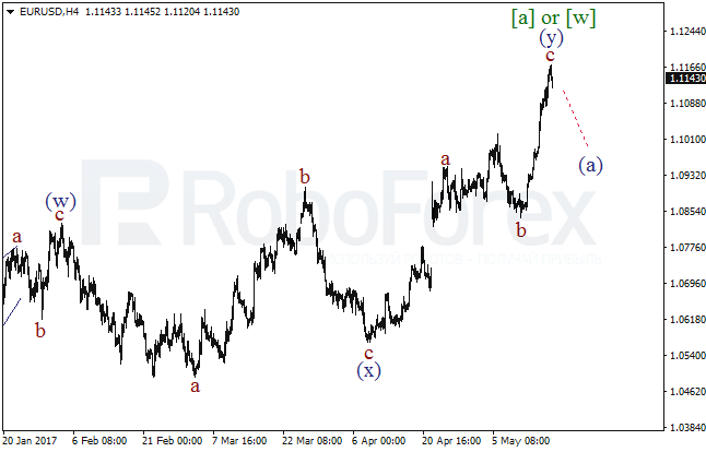 Обзор по волновому анализу EUR/USD на 18 мая 2017